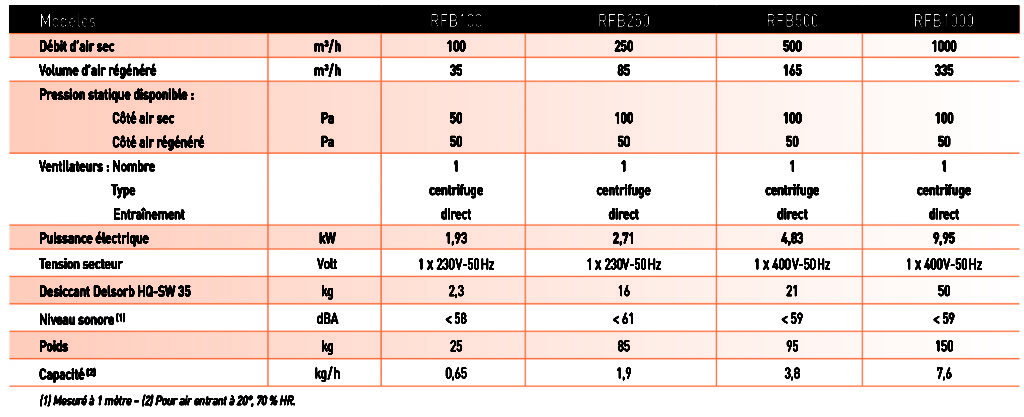 Tableau Temps De Séchage Déshydrateur Silvercrest DESHYDRATEURS D'AIR ★ DESHYDRATEURS SECHEUR PAR ABSORPTION
