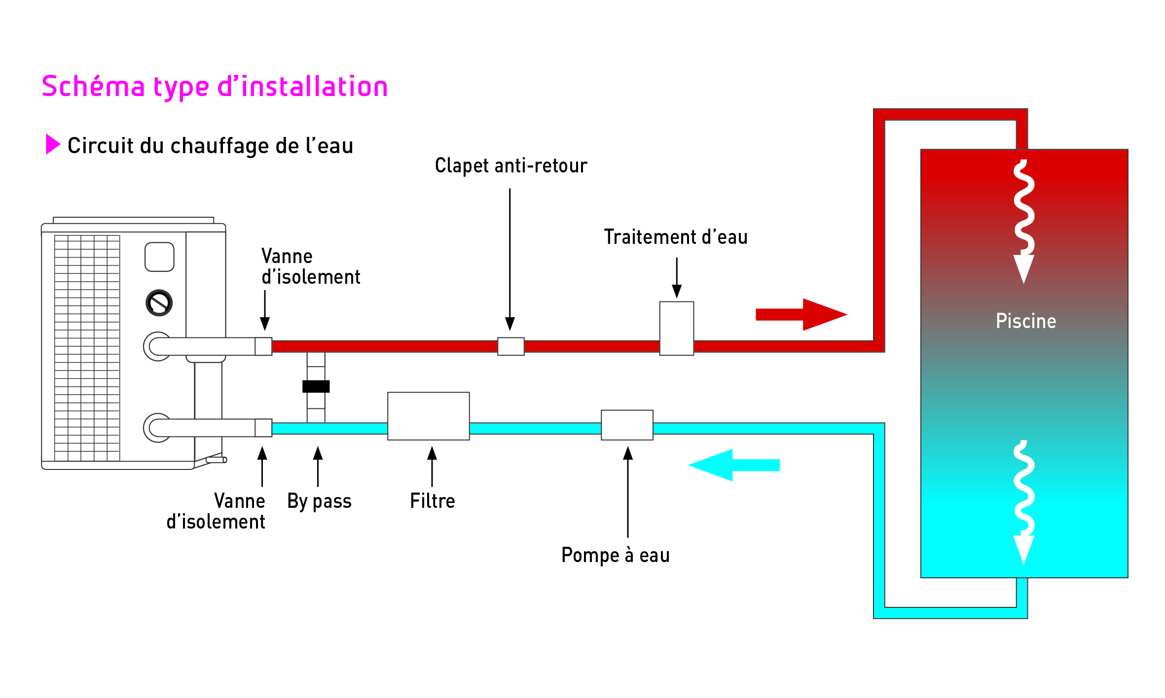 Schéma type d’installation – PAC grosse puissance
