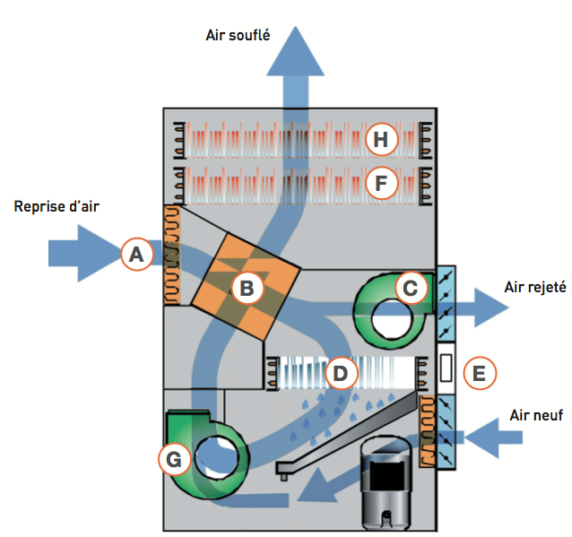 Schéma double flux