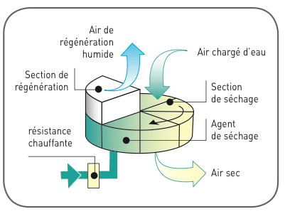 Schéma de fonctionnement